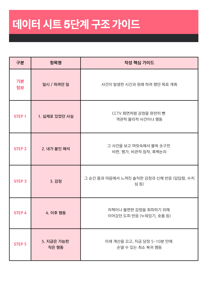 데이터 시트 5단계 구조 가이드