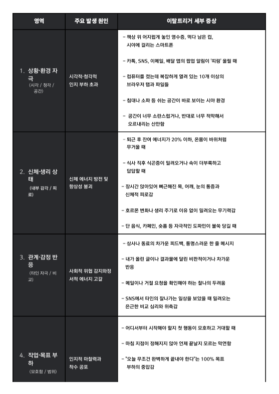 이탈 트리거와 증상을 정리한 자료