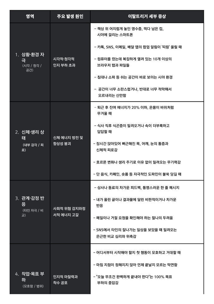 이탈 트리거의 주요 영역과 증상 표