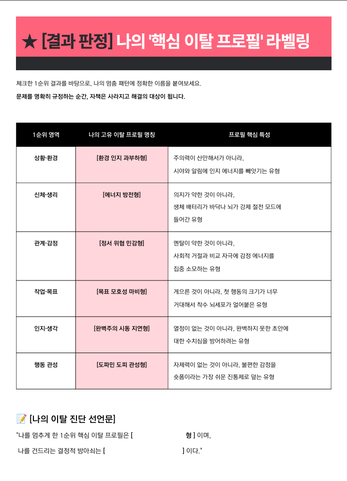 핵심 이탈 프로필 결과와 진단 선언문